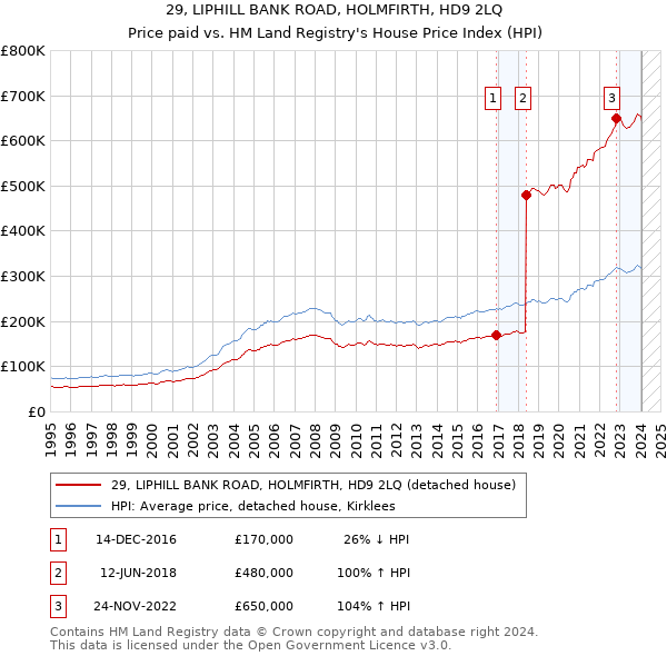 29, LIPHILL BANK ROAD, HOLMFIRTH, HD9 2LQ: Price paid vs HM Land Registry's House Price Index