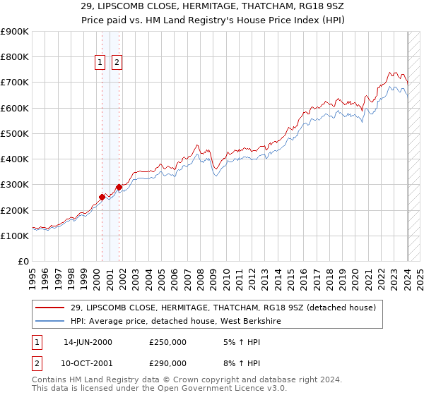 29, LIPSCOMB CLOSE, HERMITAGE, THATCHAM, RG18 9SZ: Price paid vs HM Land Registry's House Price Index