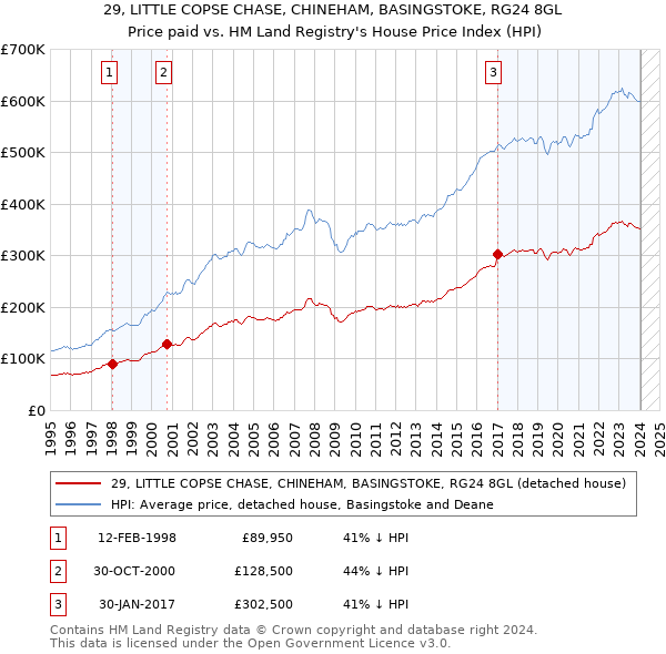 29, LITTLE COPSE CHASE, CHINEHAM, BASINGSTOKE, RG24 8GL: Price paid vs HM Land Registry's House Price Index