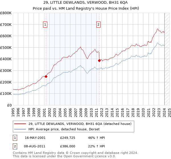 29, LITTLE DEWLANDS, VERWOOD, BH31 6QA: Price paid vs HM Land Registry's House Price Index