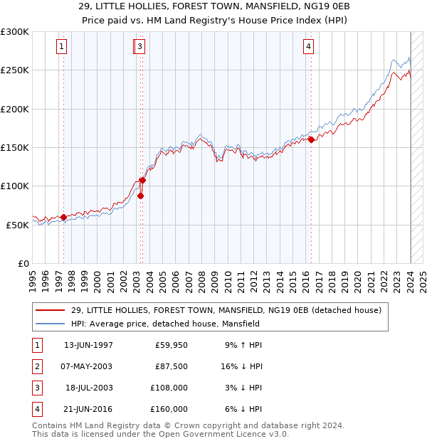 29, LITTLE HOLLIES, FOREST TOWN, MANSFIELD, NG19 0EB: Price paid vs HM Land Registry's House Price Index