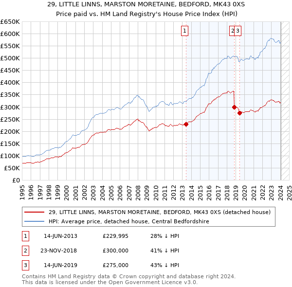 29, LITTLE LINNS, MARSTON MORETAINE, BEDFORD, MK43 0XS: Price paid vs HM Land Registry's House Price Index