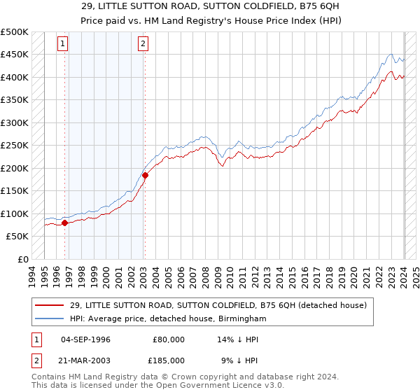 29, LITTLE SUTTON ROAD, SUTTON COLDFIELD, B75 6QH: Price paid vs HM Land Registry's House Price Index