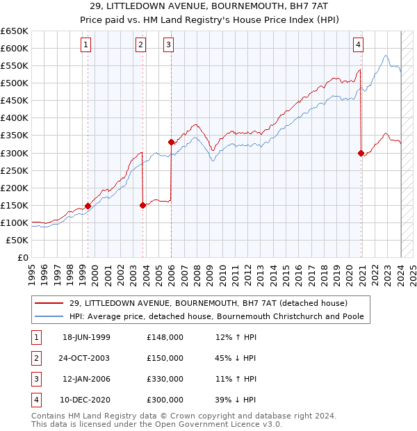 29, LITTLEDOWN AVENUE, BOURNEMOUTH, BH7 7AT: Price paid vs HM Land Registry's House Price Index