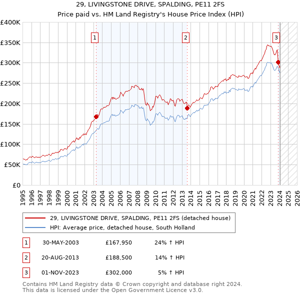 29, LIVINGSTONE DRIVE, SPALDING, PE11 2FS: Price paid vs HM Land Registry's House Price Index