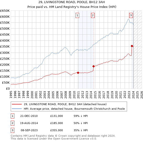 29, LIVINGSTONE ROAD, POOLE, BH12 3AH: Price paid vs HM Land Registry's House Price Index