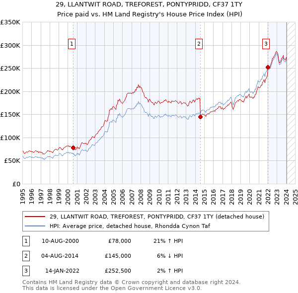 29, LLANTWIT ROAD, TREFOREST, PONTYPRIDD, CF37 1TY: Price paid vs HM Land Registry's House Price Index