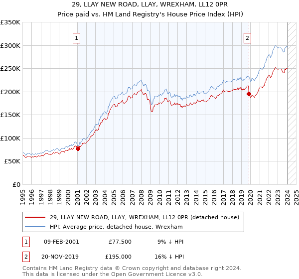 29, LLAY NEW ROAD, LLAY, WREXHAM, LL12 0PR: Price paid vs HM Land Registry's House Price Index