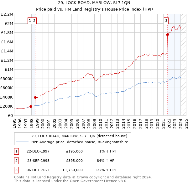 29, LOCK ROAD, MARLOW, SL7 1QN: Price paid vs HM Land Registry's House Price Index