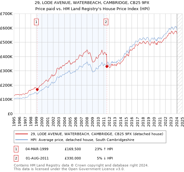 29, LODE AVENUE, WATERBEACH, CAMBRIDGE, CB25 9PX: Price paid vs HM Land Registry's House Price Index