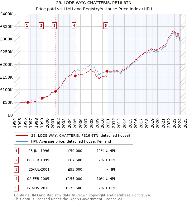 29, LODE WAY, CHATTERIS, PE16 6TN: Price paid vs HM Land Registry's House Price Index