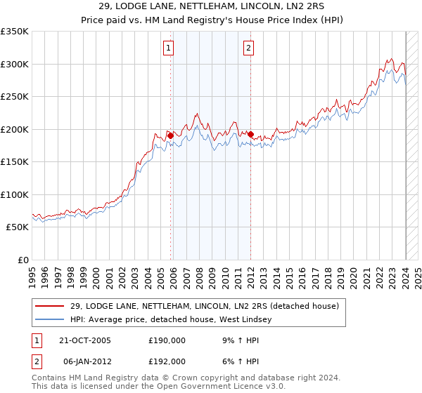 29, LODGE LANE, NETTLEHAM, LINCOLN, LN2 2RS: Price paid vs HM Land Registry's House Price Index