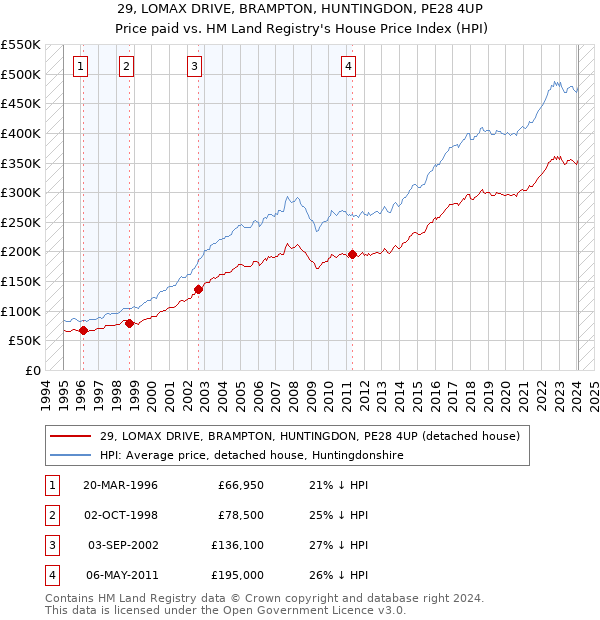 29, LOMAX DRIVE, BRAMPTON, HUNTINGDON, PE28 4UP: Price paid vs HM Land Registry's House Price Index