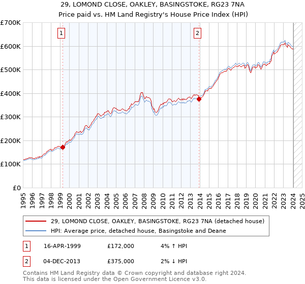 29, LOMOND CLOSE, OAKLEY, BASINGSTOKE, RG23 7NA: Price paid vs HM Land Registry's House Price Index