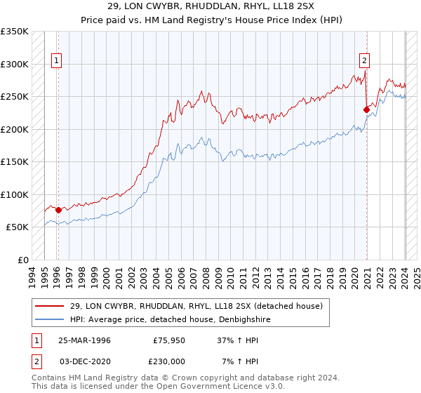 29, LON CWYBR, RHUDDLAN, RHYL, LL18 2SX: Price paid vs HM Land Registry's House Price Index