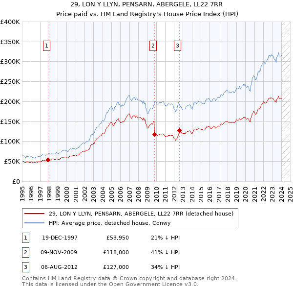 29, LON Y LLYN, PENSARN, ABERGELE, LL22 7RR: Price paid vs HM Land Registry's House Price Index