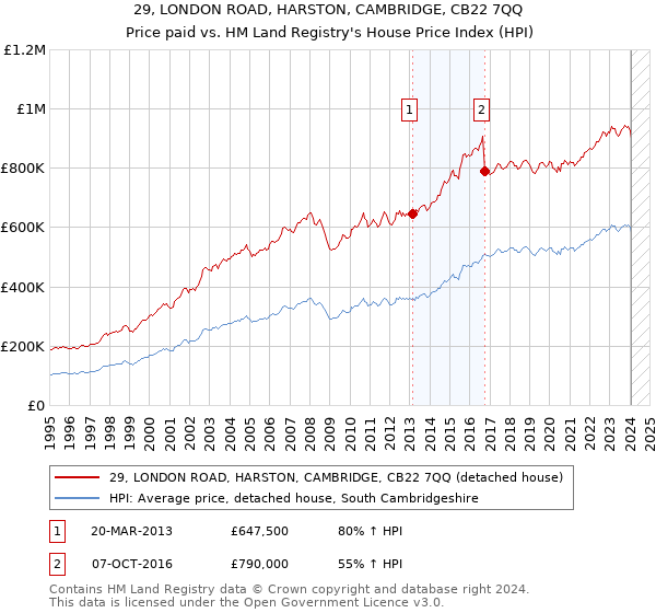 29, LONDON ROAD, HARSTON, CAMBRIDGE, CB22 7QQ: Price paid vs HM Land Registry's House Price Index
