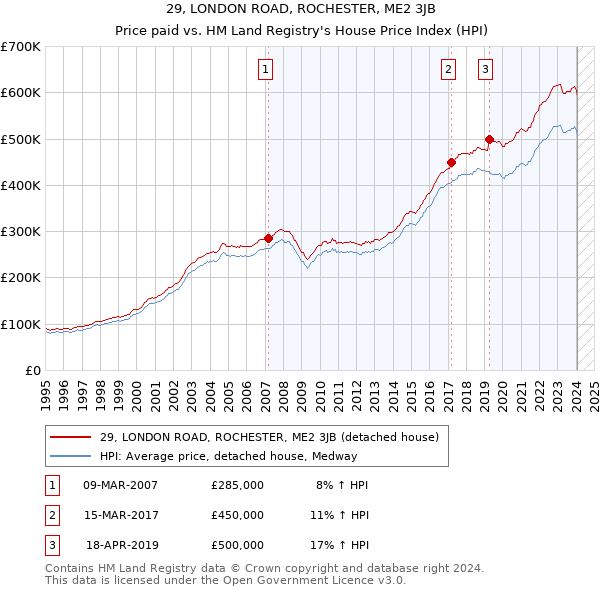 29, LONDON ROAD, ROCHESTER, ME2 3JB: Price paid vs HM Land Registry's House Price Index