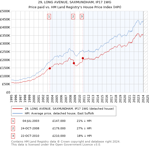 29, LONG AVENUE, SAXMUNDHAM, IP17 1WG: Price paid vs HM Land Registry's House Price Index