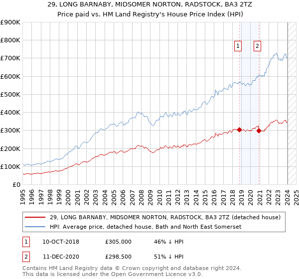29, LONG BARNABY, MIDSOMER NORTON, RADSTOCK, BA3 2TZ: Price paid vs HM Land Registry's House Price Index