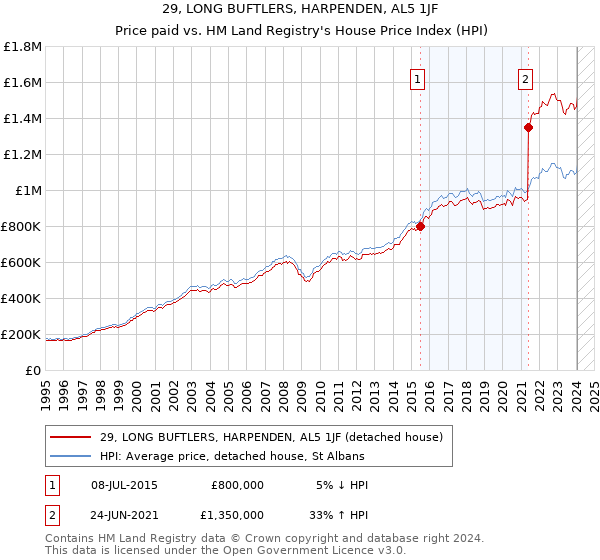 29, LONG BUFTLERS, HARPENDEN, AL5 1JF: Price paid vs HM Land Registry's House Price Index