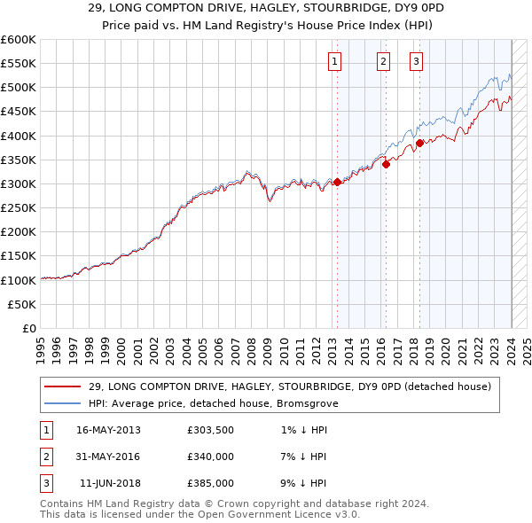29, LONG COMPTON DRIVE, HAGLEY, STOURBRIDGE, DY9 0PD: Price paid vs HM Land Registry's House Price Index