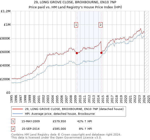 29, LONG GROVE CLOSE, BROXBOURNE, EN10 7NP: Price paid vs HM Land Registry's House Price Index