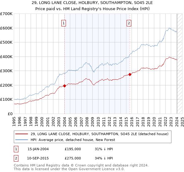 29, LONG LANE CLOSE, HOLBURY, SOUTHAMPTON, SO45 2LE: Price paid vs HM Land Registry's House Price Index