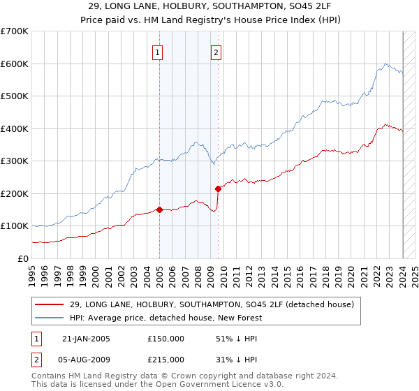 29, LONG LANE, HOLBURY, SOUTHAMPTON, SO45 2LF: Price paid vs HM Land Registry's House Price Index