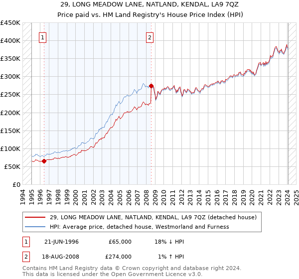 29, LONG MEADOW LANE, NATLAND, KENDAL, LA9 7QZ: Price paid vs HM Land Registry's House Price Index