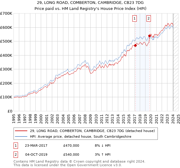 29, LONG ROAD, COMBERTON, CAMBRIDGE, CB23 7DG: Price paid vs HM Land Registry's House Price Index