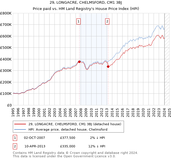 29, LONGACRE, CHELMSFORD, CM1 3BJ: Price paid vs HM Land Registry's House Price Index