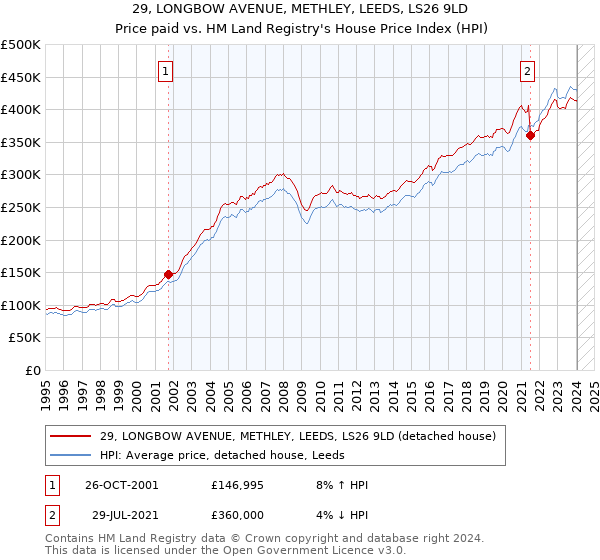 29, LONGBOW AVENUE, METHLEY, LEEDS, LS26 9LD: Price paid vs HM Land Registry's House Price Index