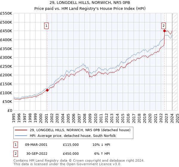 29, LONGDELL HILLS, NORWICH, NR5 0PB: Price paid vs HM Land Registry's House Price Index