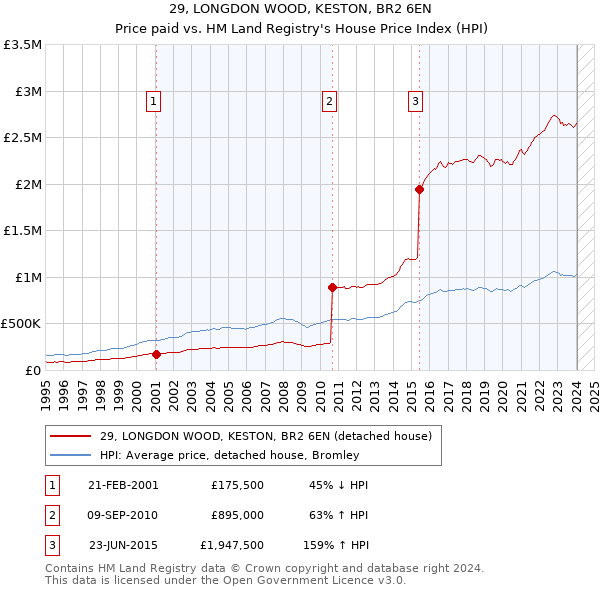 29, LONGDON WOOD, KESTON, BR2 6EN: Price paid vs HM Land Registry's House Price Index