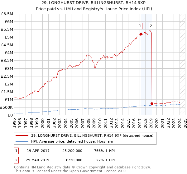 29, LONGHURST DRIVE, BILLINGSHURST, RH14 9XP: Price paid vs HM Land Registry's House Price Index