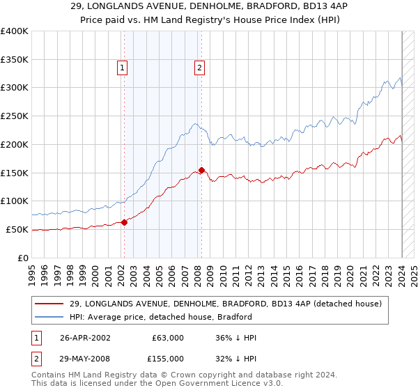 29, LONGLANDS AVENUE, DENHOLME, BRADFORD, BD13 4AP: Price paid vs HM Land Registry's House Price Index