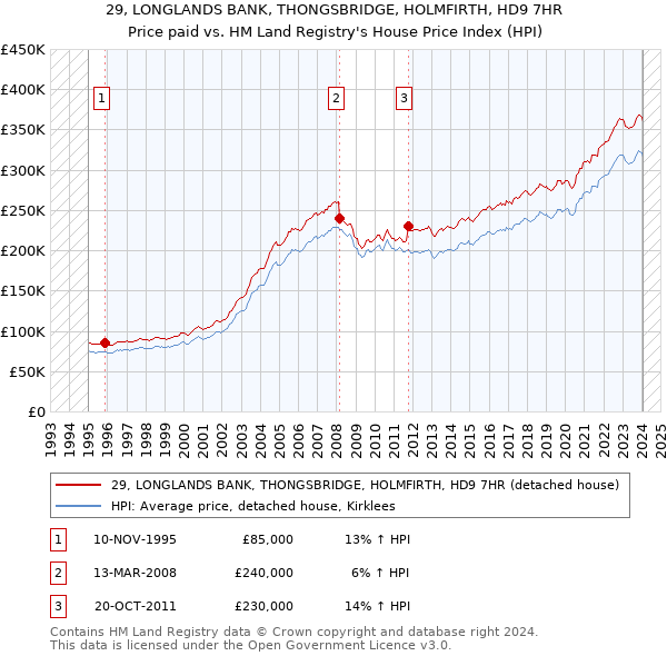 29, LONGLANDS BANK, THONGSBRIDGE, HOLMFIRTH, HD9 7HR: Price paid vs HM Land Registry's House Price Index