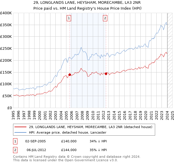 29, LONGLANDS LANE, HEYSHAM, MORECAMBE, LA3 2NR: Price paid vs HM Land Registry's House Price Index