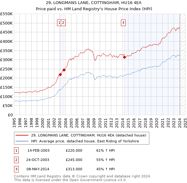 29, LONGMANS LANE, COTTINGHAM, HU16 4EA: Price paid vs HM Land Registry's House Price Index