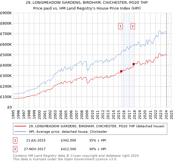29, LONGMEADOW GARDENS, BIRDHAM, CHICHESTER, PO20 7HP: Price paid vs HM Land Registry's House Price Index