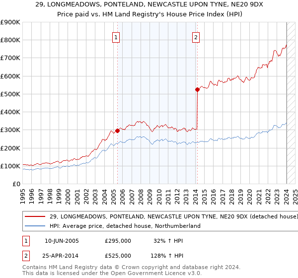 29, LONGMEADOWS, PONTELAND, NEWCASTLE UPON TYNE, NE20 9DX: Price paid vs HM Land Registry's House Price Index