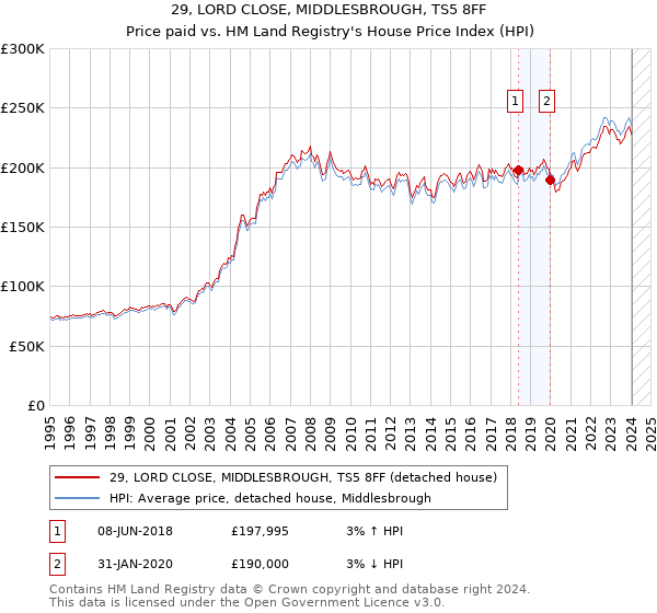 29, LORD CLOSE, MIDDLESBROUGH, TS5 8FF: Price paid vs HM Land Registry's House Price Index