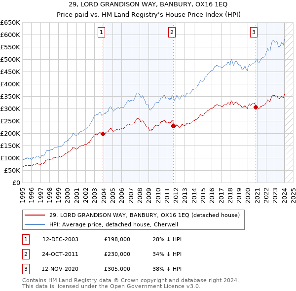 29, LORD GRANDISON WAY, BANBURY, OX16 1EQ: Price paid vs HM Land Registry's House Price Index