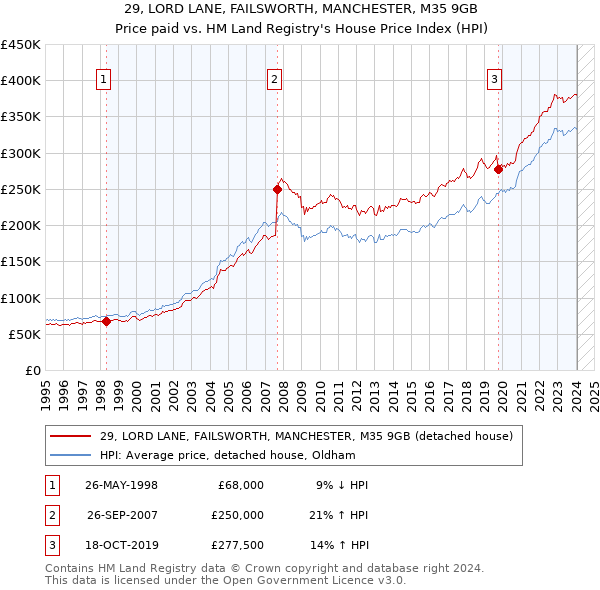 29, LORD LANE, FAILSWORTH, MANCHESTER, M35 9GB: Price paid vs HM Land Registry's House Price Index