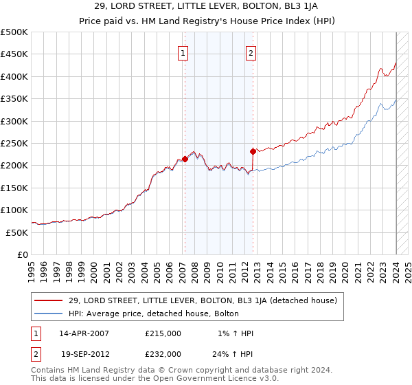 29, LORD STREET, LITTLE LEVER, BOLTON, BL3 1JA: Price paid vs HM Land Registry's House Price Index