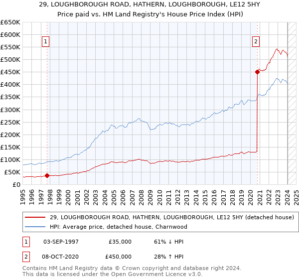29, LOUGHBOROUGH ROAD, HATHERN, LOUGHBOROUGH, LE12 5HY: Price paid vs HM Land Registry's House Price Index