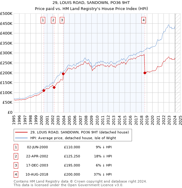 29, LOUIS ROAD, SANDOWN, PO36 9HT: Price paid vs HM Land Registry's House Price Index