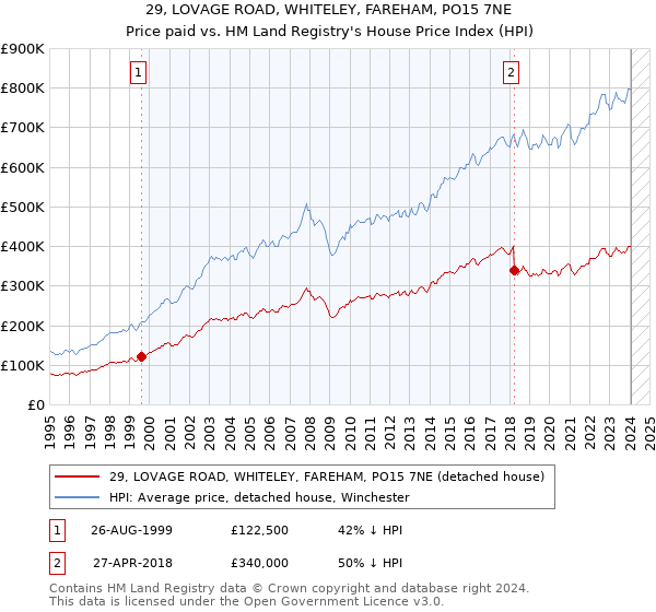 29, LOVAGE ROAD, WHITELEY, FAREHAM, PO15 7NE: Price paid vs HM Land Registry's House Price Index