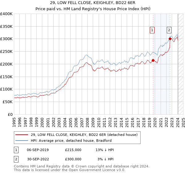 29, LOW FELL CLOSE, KEIGHLEY, BD22 6ER: Price paid vs HM Land Registry's House Price Index